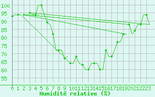 Courbe de l'humidit relative pour Ronchi Dei Legionari