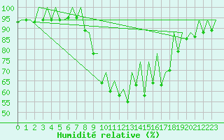Courbe de l'humidit relative pour San Sebastian (Esp)