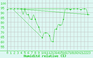 Courbe de l'humidit relative pour Adler