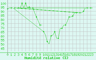 Courbe de l'humidit relative pour Olbia / Costa Smeralda