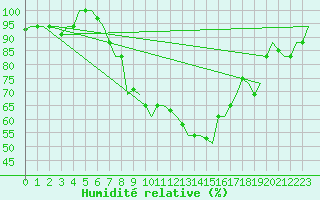 Courbe de l'humidit relative pour Firenze / Peretola