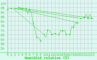 Courbe de l'humidit relative pour Luqa