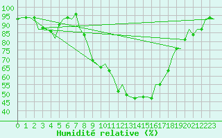 Courbe de l'humidit relative pour Burgos (Esp)