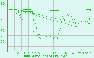 Courbe de l'humidit relative pour Asturias / Aviles