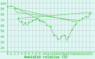 Courbe de l'humidit relative pour Gerona (Esp)