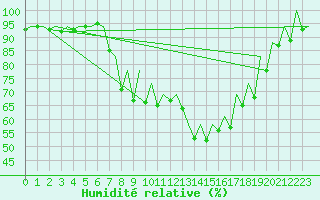 Courbe de l'humidit relative pour Asturias / Aviles