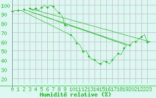 Courbe de l'humidit relative pour Pamplona (Esp)