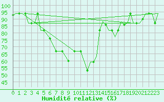 Courbe de l'humidit relative pour Kozani Airport