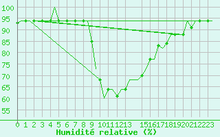 Courbe de l'humidit relative pour Enfidha Hammamet