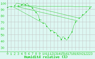 Courbe de l'humidit relative pour Burgos (Esp)