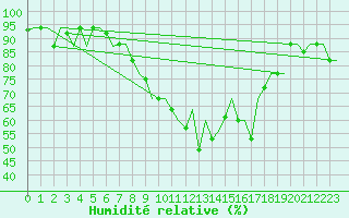 Courbe de l'humidit relative pour Constantine