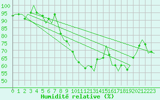 Courbe de l'humidit relative pour Holzdorf