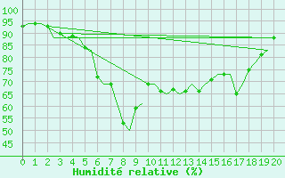 Courbe de l'humidit relative pour Lampedusa