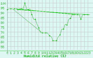 Courbe de l'humidit relative pour Kerkyra Airport