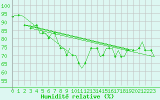 Courbe de l'humidit relative pour Hanty-Mansijsk