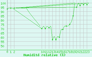 Courbe de l'humidit relative pour Santander / Parayas