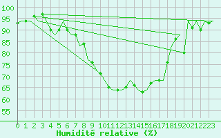 Courbe de l'humidit relative pour Benson