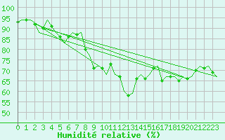 Courbe de l'humidit relative pour Nordholz