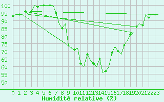 Courbe de l'humidit relative pour Vlissingen
