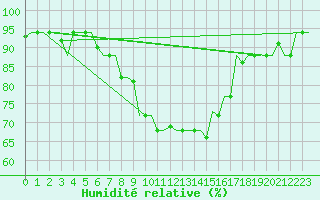 Courbe de l'humidit relative pour Enfidha Hammamet