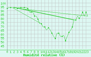Courbe de l'humidit relative pour Verona / Villafranca