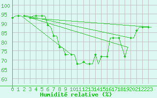 Courbe de l'humidit relative pour Karpathos Airport