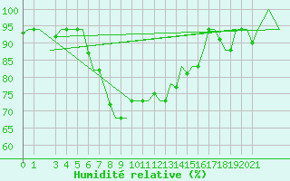 Courbe de l'humidit relative pour Andravida Airport