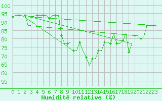 Courbe de l'humidit relative pour Cagliari / Elmas