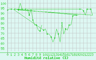 Courbe de l'humidit relative pour Minsk