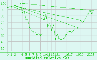 Courbe de l'humidit relative pour Helsinki-Vantaa