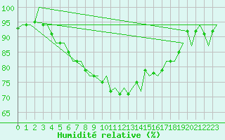 Courbe de l'humidit relative pour Evenes