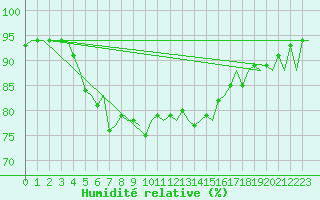 Courbe de l'humidit relative pour Vlieland
