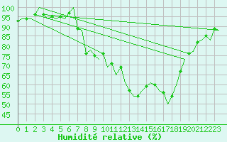 Courbe de l'humidit relative pour Murcia / San Javier