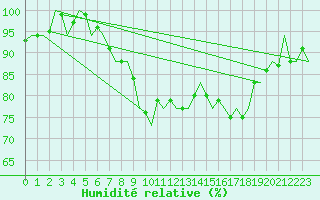 Courbe de l'humidit relative pour Oostende (Be)