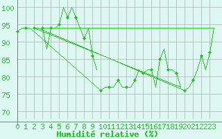 Courbe de l'humidit relative pour Kristiansand / Kjevik