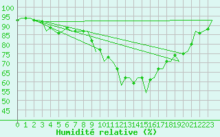 Courbe de l'humidit relative pour Niederstetten