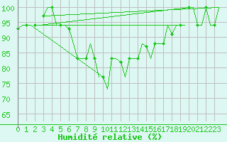 Courbe de l'humidit relative pour Venezia / Tessera