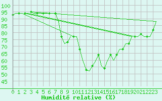 Courbe de l'humidit relative pour Dar-El-Beida