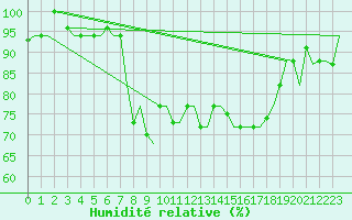 Courbe de l'humidit relative pour Dar-El-Beida