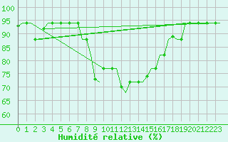 Courbe de l'humidit relative pour Napoli / Capodichino