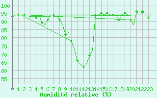 Courbe de l'humidit relative pour Helsinki-Vantaa