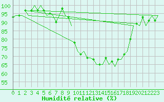 Courbe de l'humidit relative pour Volkel