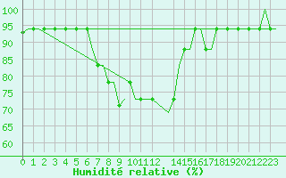Courbe de l'humidit relative pour Rimini