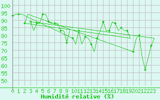 Courbe de l'humidit relative pour Palermo / Punta Raisi