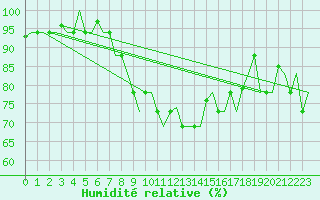 Courbe de l'humidit relative pour Venezia / Tessera