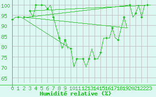 Courbe de l'humidit relative pour Annaba