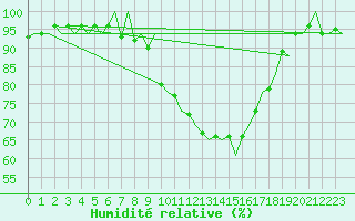 Courbe de l'humidit relative pour Jersey (UK)