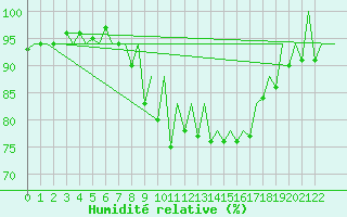 Courbe de l'humidit relative pour Porto / Pedras Rubras