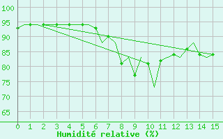 Courbe de l'humidit relative pour Asturias / Aviles