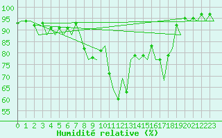 Courbe de l'humidit relative pour Saarbruecken / Ensheim